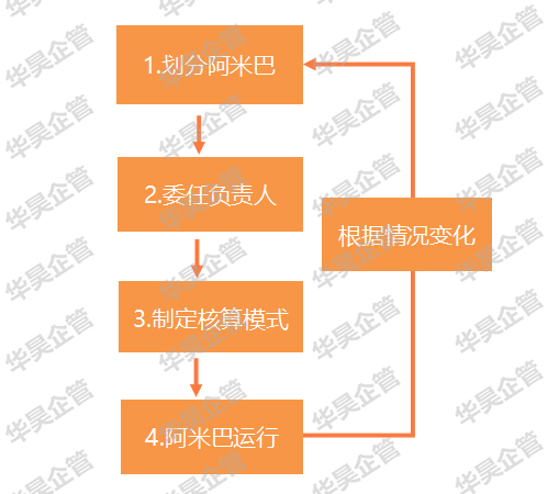阿米巴經(jīng)營核算模式-應用四步驟