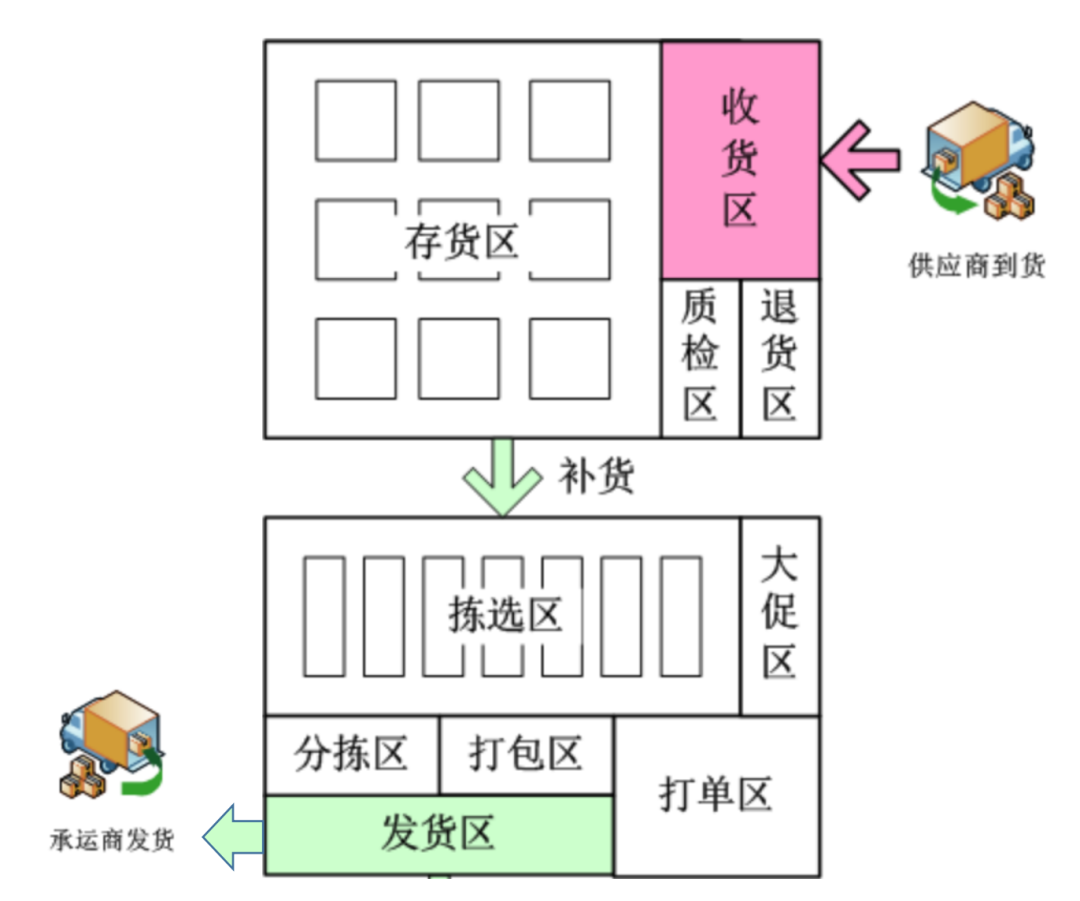 倉儲管理之：存揀分離