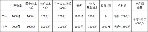 銷售不增加，毛利潤卻增加了